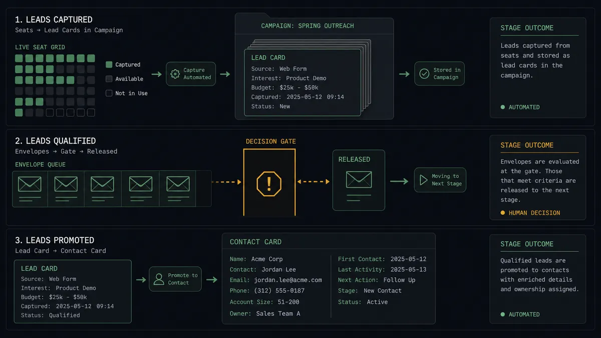 A dark summary panel on a #0C0E12 field split into three stacked rows: a seat grid flowing into a stack of lead cards inside a campaign folder, a row of envelopes queued behind an amber gate with one envelope released and moving, and a bottom row showing a lead card promoted into a contact card
