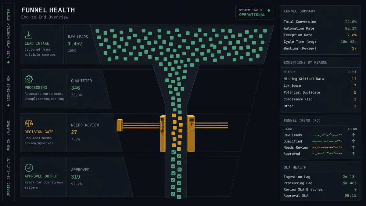A dark summary panel on a #0C0E12 field showing a funnel health motif: a wide upper band of small lead chips in sage green, a narrowing midsection where chips align into a single file, and a lower band beyond an amber turnstile where chips carry small checkmarks