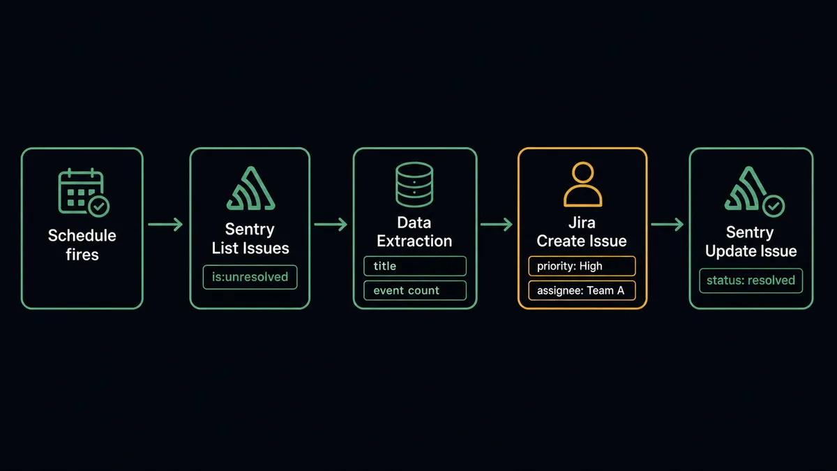 A dark flow diagram showing five labeled steps in sequence: Schedule fires, Sentry List Issues with is:unresolved filter, data extraction box showing title and event count fields, Jira Create Issue step with priority and assignee fields populated, and a final Sentry Update Issue step marking the error resolved