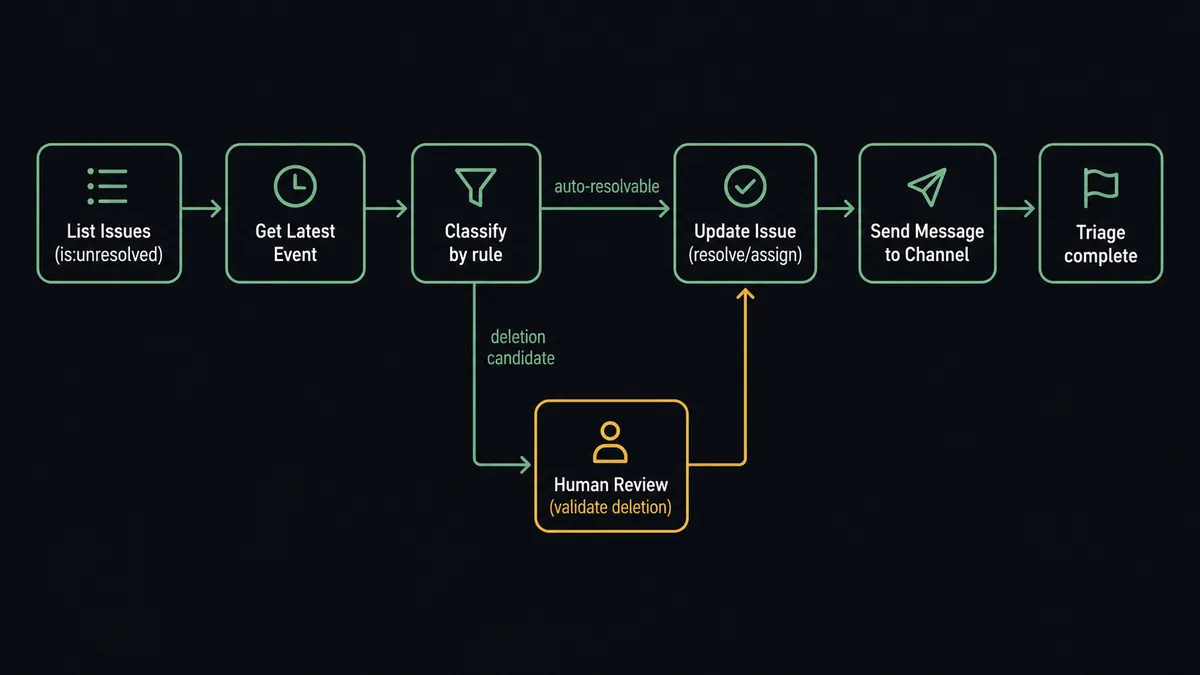 Dark flow diagram showing six labeled steps in a left-to-right pipeline: "List Issues (is:unresolved)" to "Get Latest Event" to "Classify by rule" to "Update Issue (resolve/assign)" to "Send Message to Channel" to "Triage complete