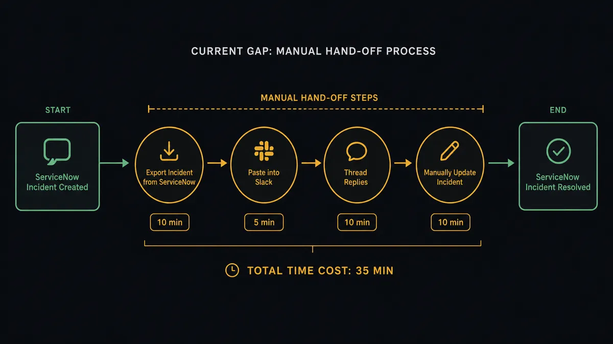 A dark diagram showing the current gap: a ServiceNow incident record on the left side, a series of manual hand-off steps in the middle (export, paste into Slack, thread replies, manual update), and a resolved record on the right, with each manual step labeled with an estimated time cost totaling 35 min
