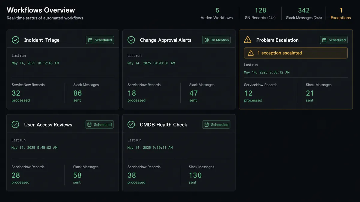 A dark dashboard panel showing five workflow tiles in a grid
