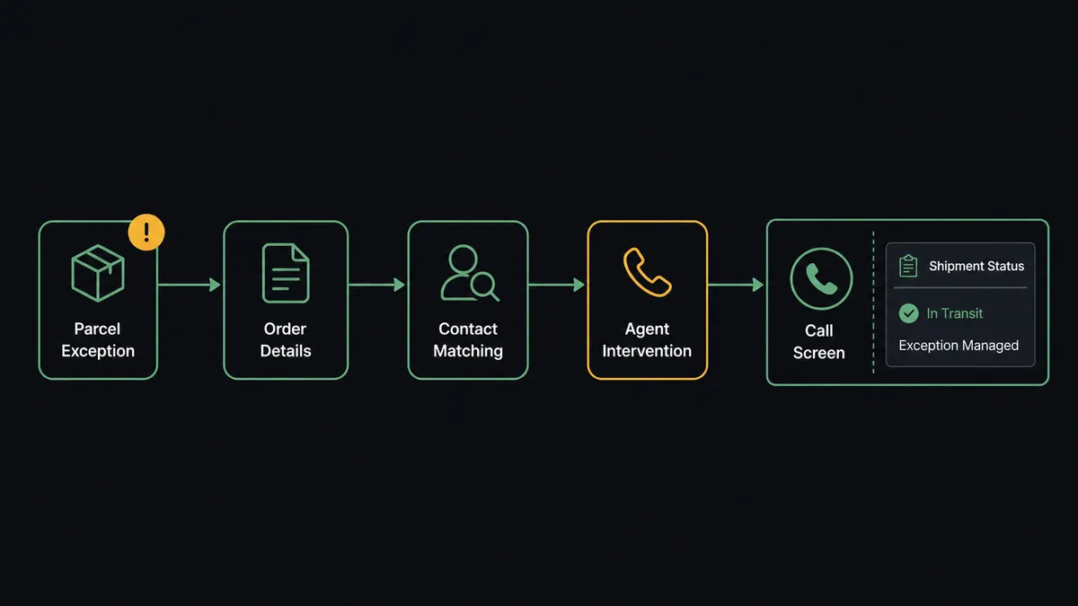 A dark horizontal flow diagram on a #0C0E12 field: a parcel node with an exception badge, an arrow through an order-detail node, a contact-matching node, and into a call-screen node with a shipment status card docked