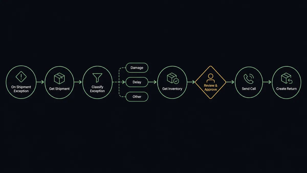 A dark six-node horizontal flow diagram on a #0C0E12 field