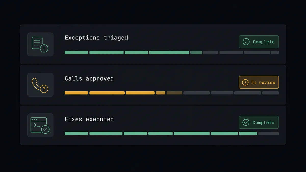 A dark summary panel on a #0C0E12 field with three stacked rows labeled "Exceptions triaged", "Calls approved", and "Fixes executed"