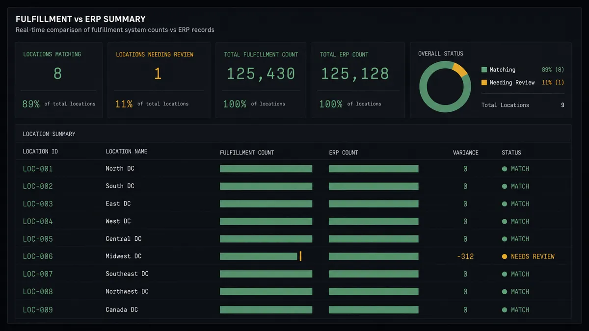 A dark summary panel on a #0C0E12 field with stacked rows, each row pairing two small aligned bars representing a fulfillment count and an ERP count, most rows matching in sage green and one row diverging with an amber marker labeled as needing review