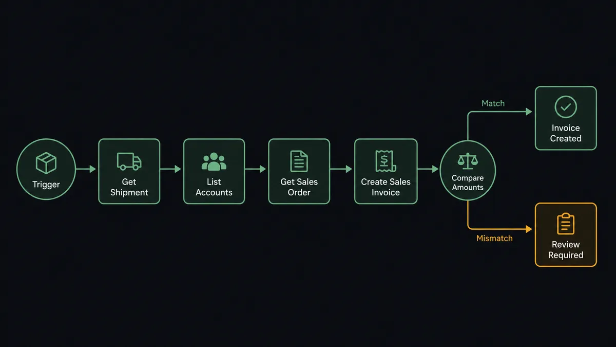 A dark horizontal flow diagram on a #0C0E12 field showing a parcel tile flowing through nodes labeled Get Shipment, List Accounts, Get Sales Order, and Create Sales Invoice along a sage-green line, with a comparison node splitting into a clean billing path and a mismatch path that ends at an amber-outlined review tile