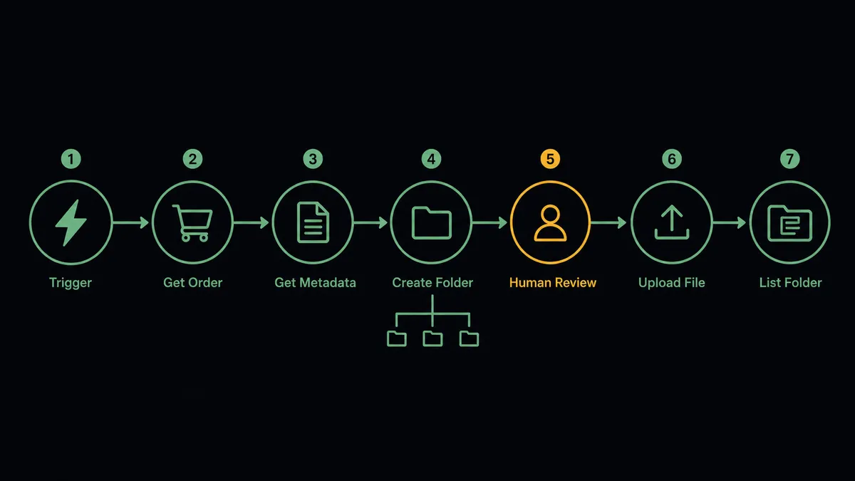 A dark seven-node horizontal flow diagram on a #0C0E12 field