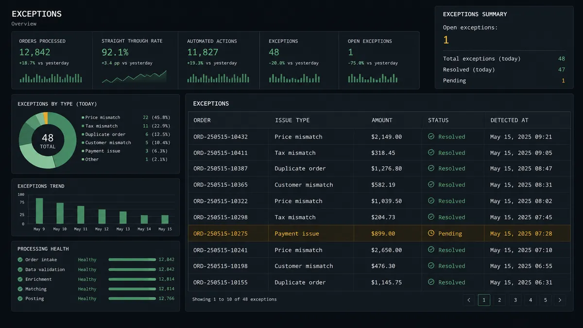 A dark dashboard showing an "Exceptions" table with columns for Order, Issue Type, Amount, and Status, most rows marked Resolved in green with one row highlighted amber and marked Pending, next to a small summary panel reading "Open exceptions: 1"