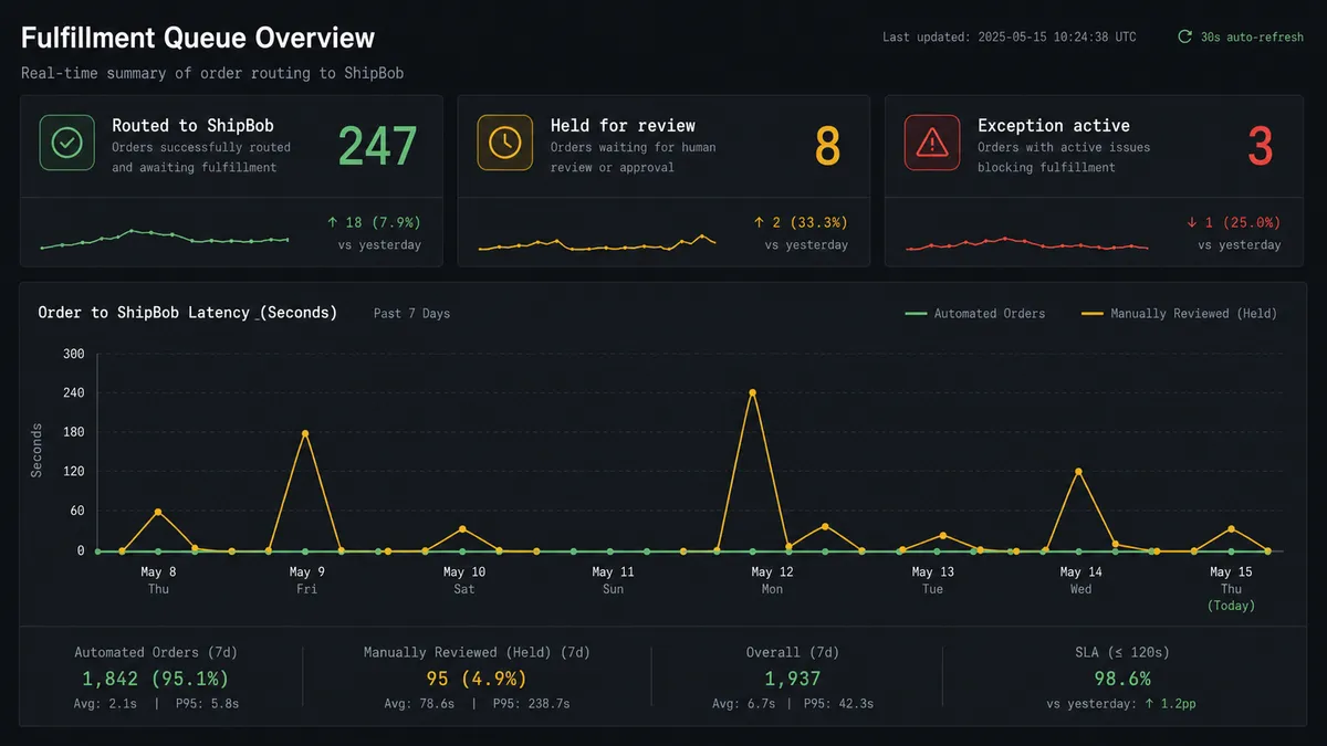 Dark ops dashboard panel on #0C0E12 showing a fulfillment queue summary