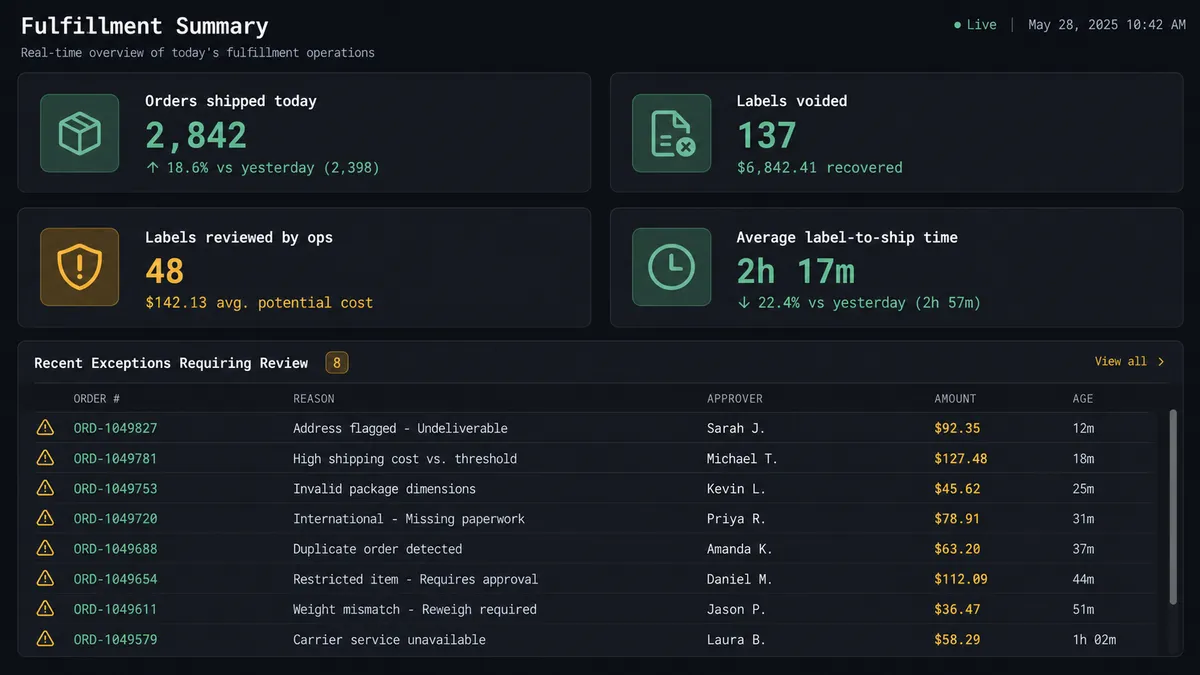 A dark fulfillment summary dashboard showing four metric cards in a two-by-two grid: "Orders shipped today" with a count, "Labels voided" with a count and dollar amount recovered, "Labels reviewed by ops" with a count and average cost, and "Average label-to-ship time" with a duration