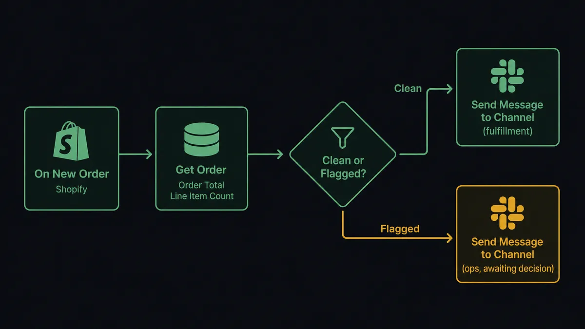 Dark flat flow diagram showing four connected steps in sequence: a Shopify order card labeled "On New Order", a data node labeled "Get Order" showing order total and line item count, a routing diamond labeled "clean or flagged", and two branches, one going to a Slack channel card labeled "Send Message to Channel (fulfillment)" and one going to an amber-highlighted Slack card labeled "Send Message to Channel (ops, awaiting decision)"