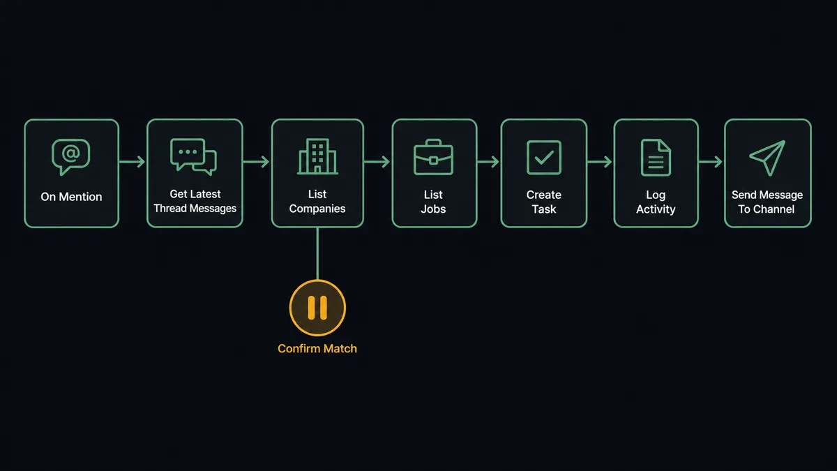 A dark seven-node horizontal flow diagram on a #0C0E12 field