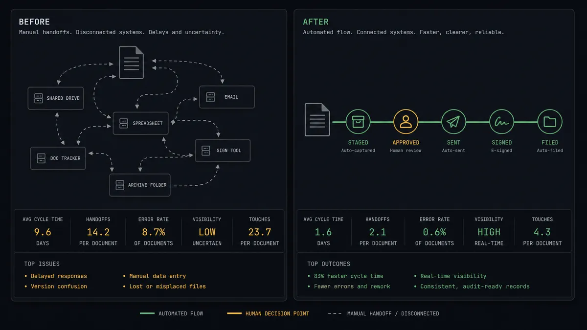 A dark summary panel on a #0C0E12 field with two stacked columns labeled Before and After