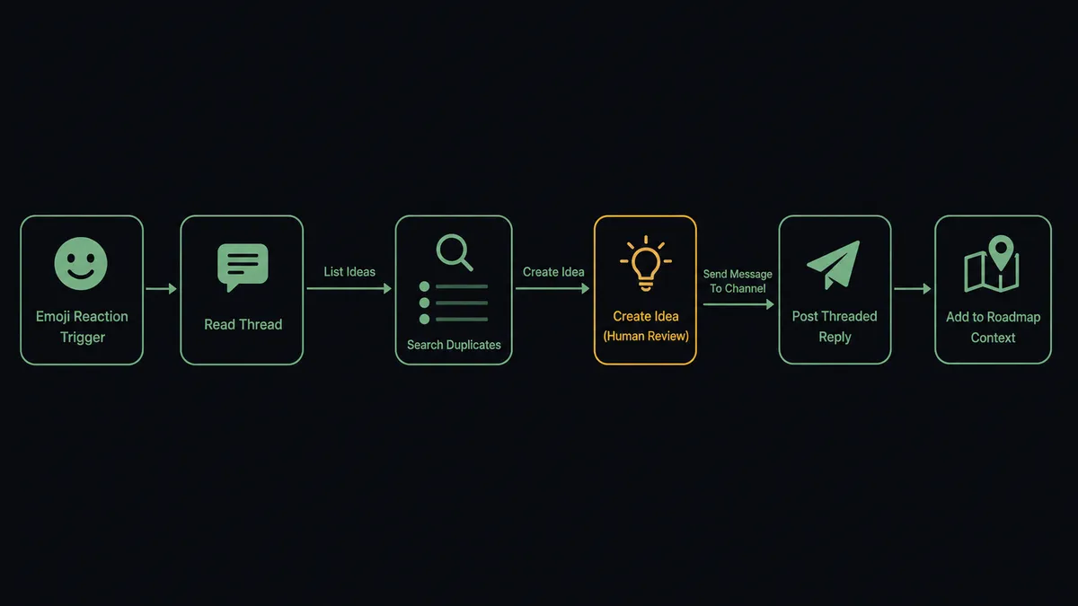 A dark horizontal flow diagram on a #0C0E12 field with six connected nodes: an emoji-reaction trigger node, a thread-reading node, a duplicate-search node showing a small list, an idea-creation node, a threaded-reply node, and a roadmap-context node
