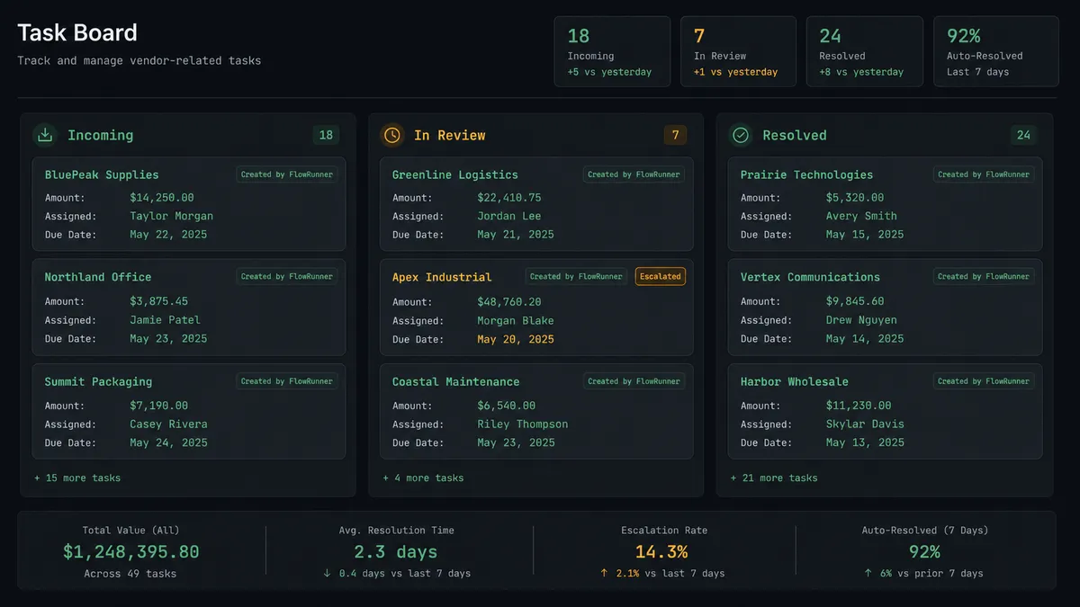 Dark Asana-style task board panel showing three columns: "Incoming," "In Review," and "Resolved