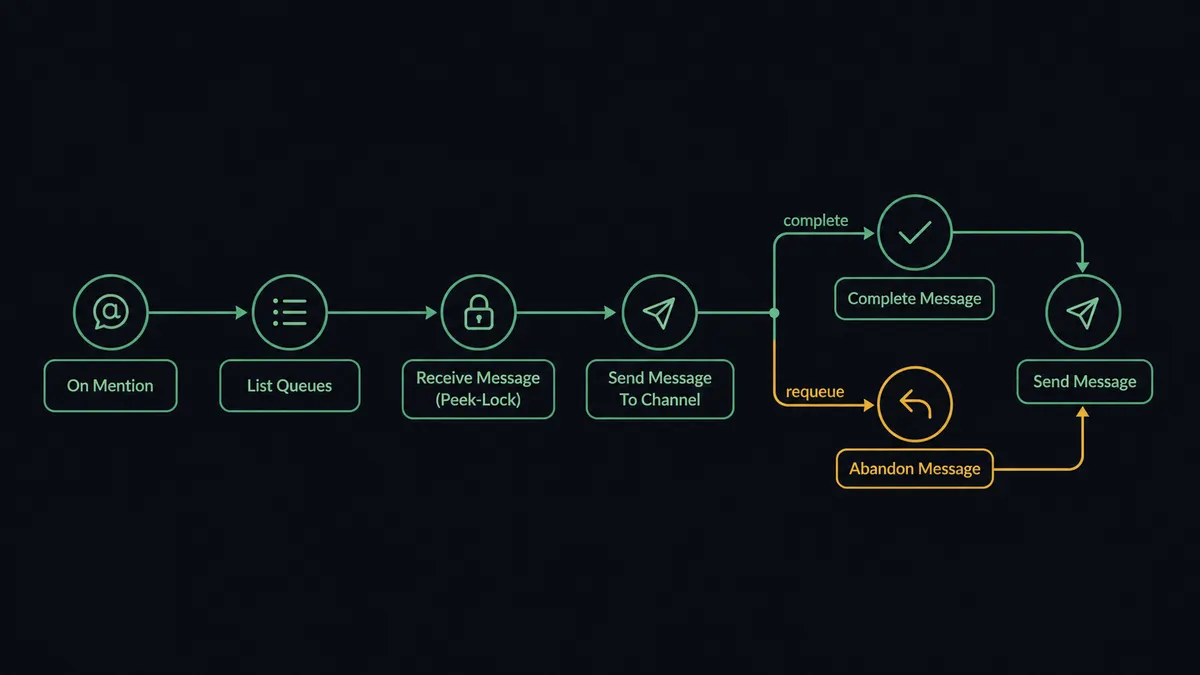A dark seven-node horizontal flow diagram on a #0C0E12 field