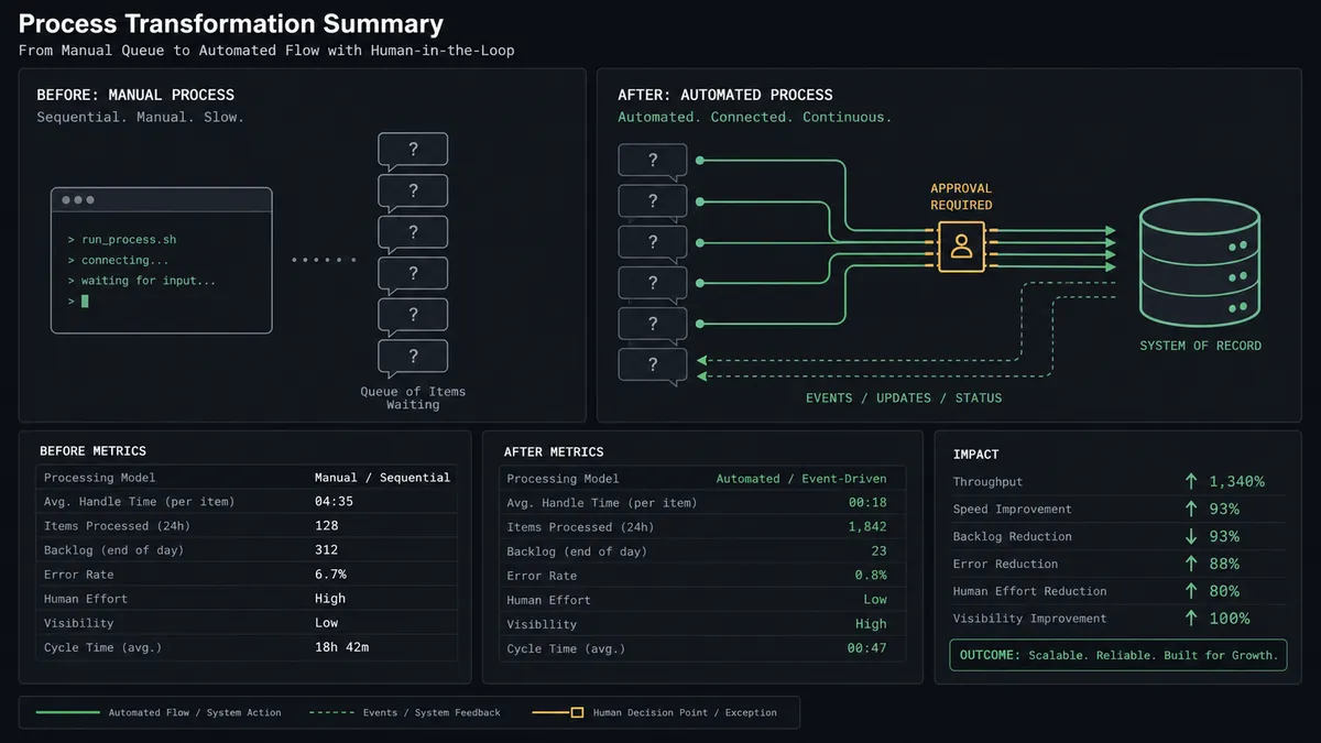 A dark summary panel on a #0C0E12 field with two columns labeled Before and After