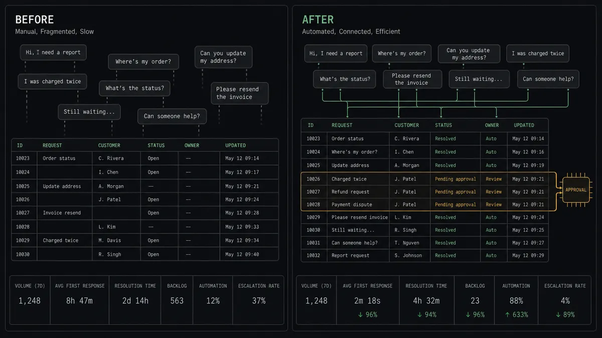 A dark summary panel on a #0C0E12 field with two columns labeled Before and After