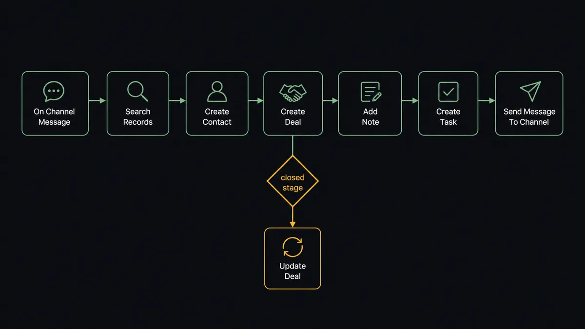 A dark seven-node horizontal flow diagram on a #0C0E12 field