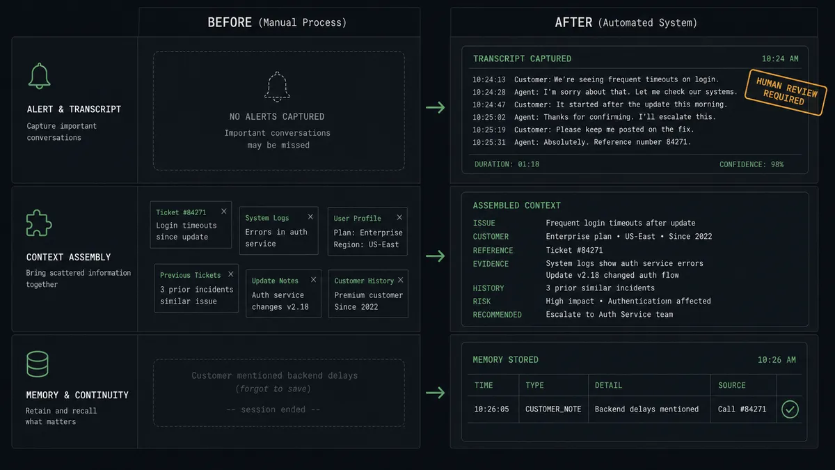 A dark #0C0E12 summary panel with Before and After columns and three stacked rows: an empty alert card vs a full transcript card, a scattered set of window tiles vs a single assembled context card, and a memory row showing a fading note vs a stored table row with a sage-green check