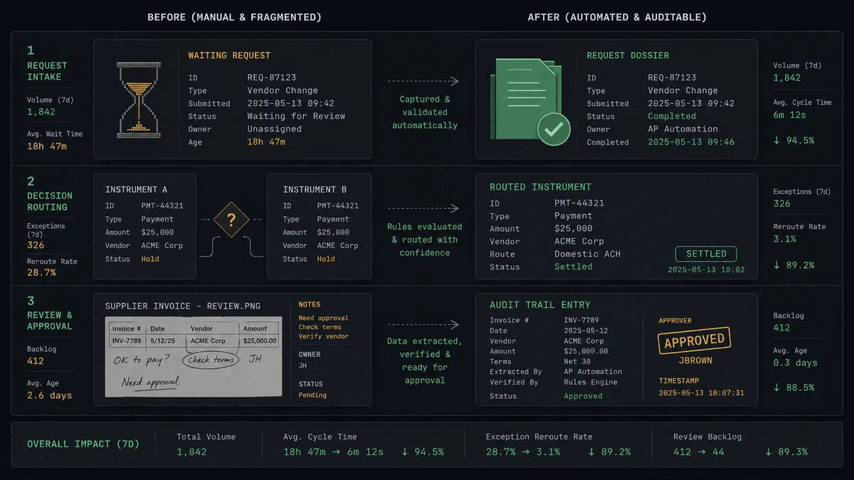 A dark #0C0E12 summary panel with Before and After columns and three stacked rows: an hourglass beside a waiting request card vs a dossier card with a sage-green check, a question-mark fork between two instrument chips vs a routed chip reading "settled", and a screenshot-style scrap vs a clean audit row with an amber approver stamp and timestamp