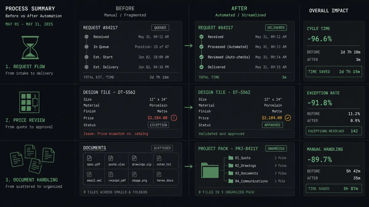 A dark #0C0E12 summary panel with Before and After columns and three stacked rows: an hourglass beside a queued request card vs a same-thread delivery card, a design tile with an error mark on its price row vs the same tile with an amber checked stamp on the price row, and scattered file sheets vs a tidy folder stack