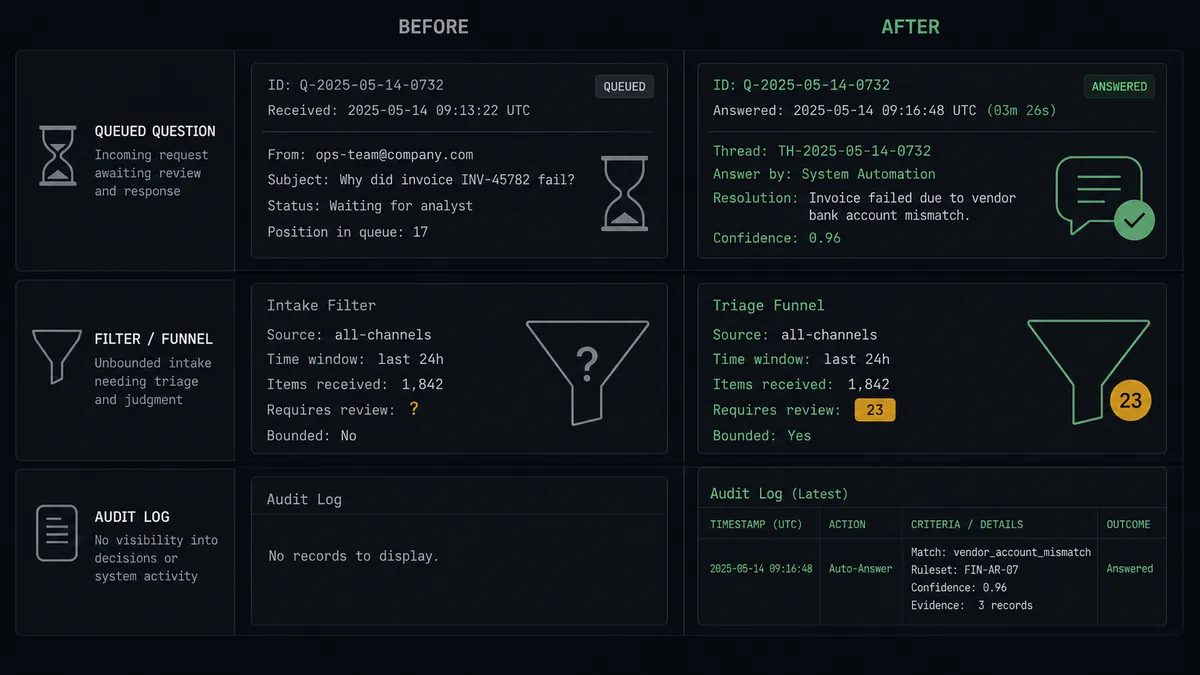 A dark #0C0E12 summary panel with Before and After columns and three stacked rows: a queued question card with an hourglass vs an answered thread card, an unbounded filter funnel with a question mark vs a funnel with an amber counted badge, and a blank log vs an audit row with criteria text and a timestamp