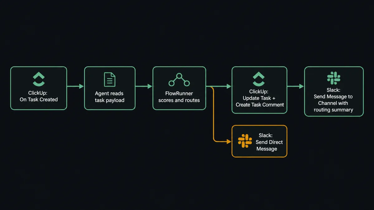 Dark UI flow diagram showing five steps left to right: "ClickUp: On Task Created" → "Agent reads task payload" → "FlowRunner scores and routes" → "ClickUp: Update Task + Create Task Comment" → "Slack: Send Message to Channel with routing summary