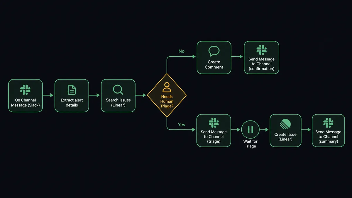 Dark workflow diagram on a #0C0E12 background showing seven sequential nodes in a horizontal pipeline