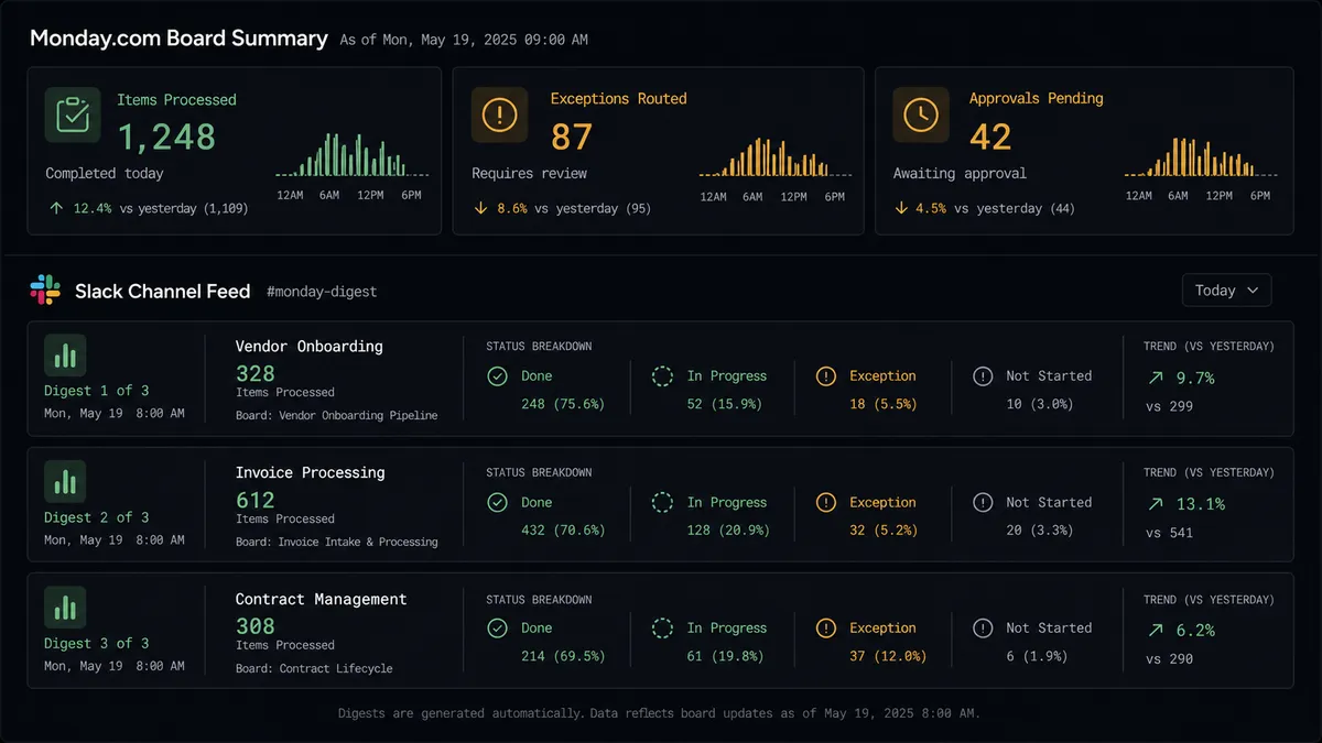 A dark dashboard panel showing a Monday