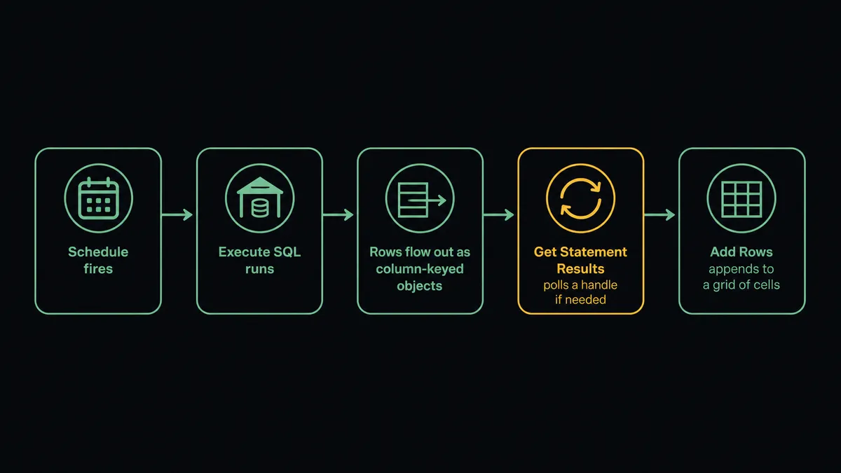 A dark flow diagram showing five labeled steps from left to right: Schedule fires, Execute SQL runs against a warehouse icon, rows flow out as column-keyed objects, Get Statement Results polls a handle if needed, Add Rows appends to a grid of cells