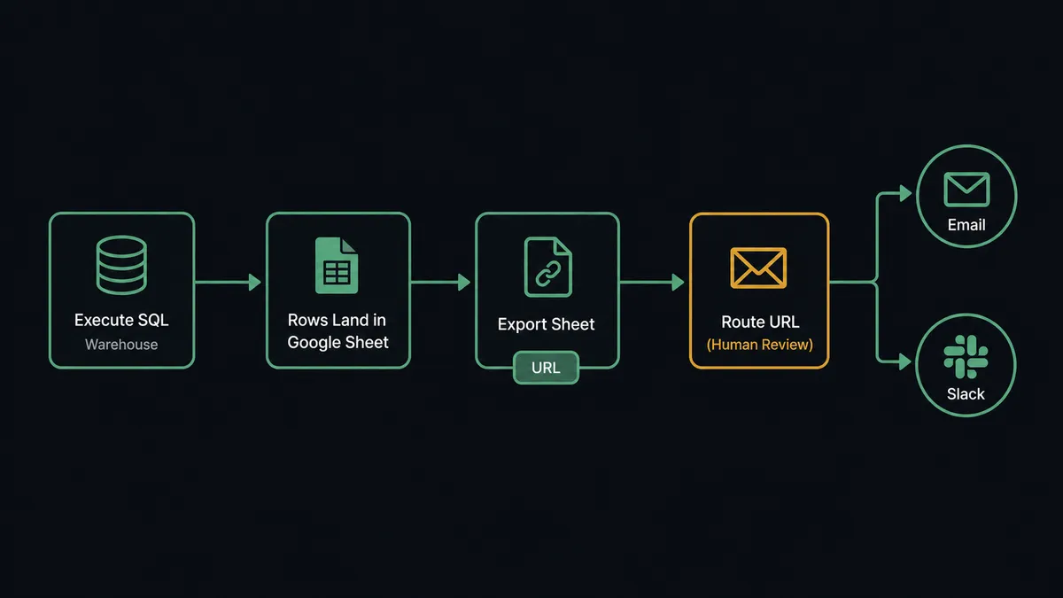 A dark flow diagram showing four steps: Execute SQL fires against a warehouse, rows land in a Google Sheet grid, Export Sheet produces a file with a URL badge, the URL routes to an email and a Slack icon