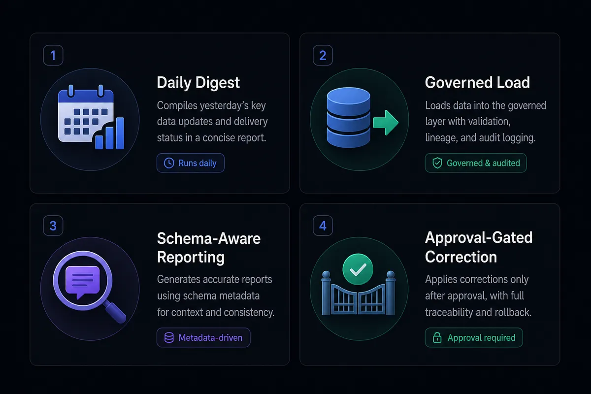A dark grid of four workflow cards on a #0C0E12 background, each icon representing one build: a calendar-and-chart icon for the daily digest, a database-and-arrow icon for the governed load, a magnifying-glass-and-message icon for schema-aware reporting, and a checkmark-and-gate icon for the approval-gated correction