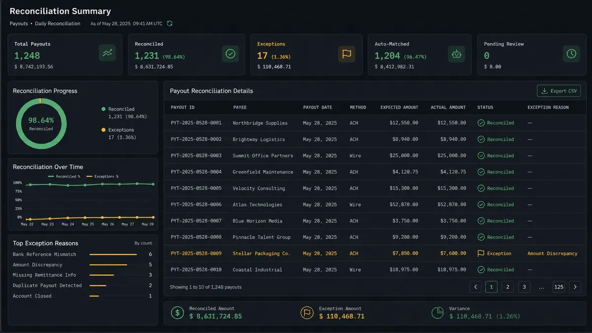 A dark dashboard panel shows a reconciliation summary with a column of payout rows, most marked with a green checkmark for reconciled and one row highlighted amber with a small flag icon next to it, alongside a compact export button