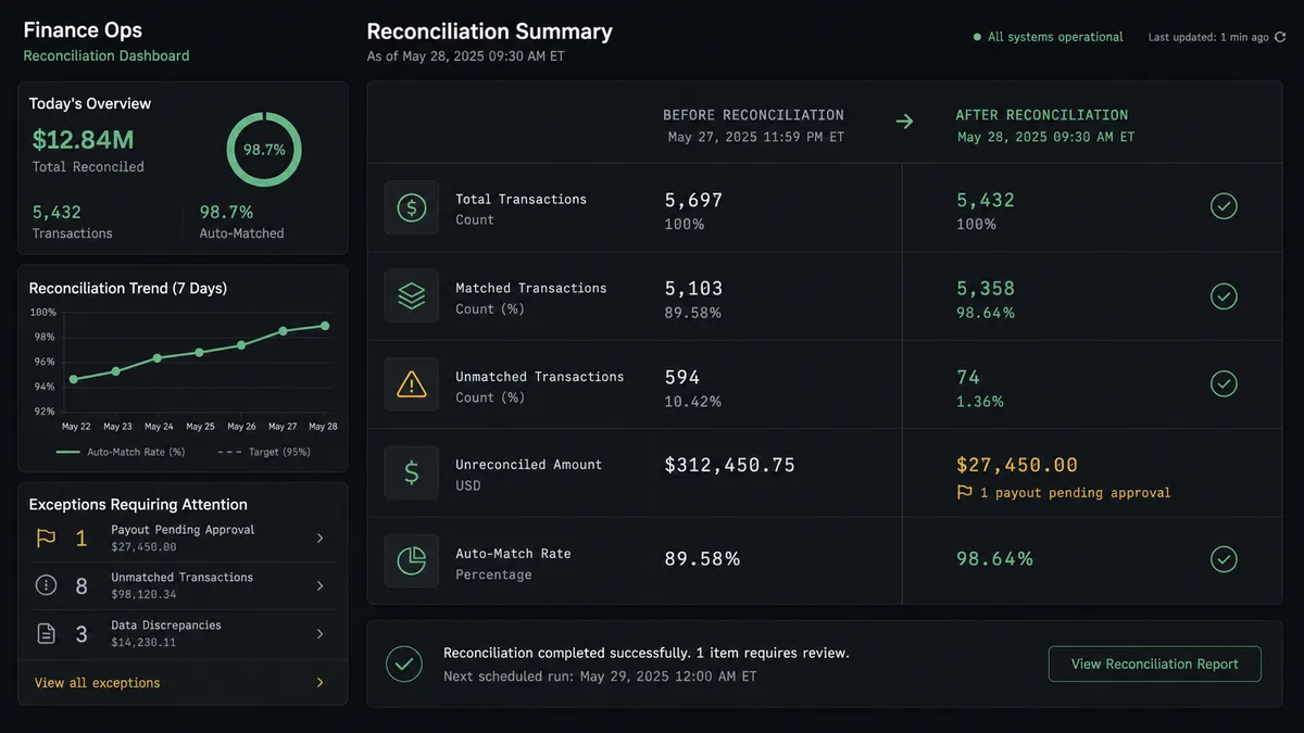 A dark finance dashboard panel titled "Reconciliation Summary" showing a two-column before/after comparison with five rows matching the table above, green checkmarks on the after column, a small amber flag icon next to one row labeled "1 payout pending approval"