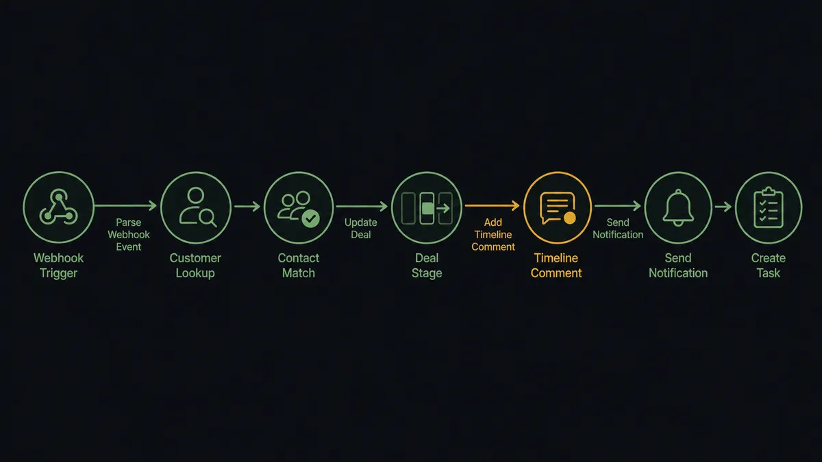 A dark horizontal flow diagram on a #0C0E12 field with seven connected nodes: a webhook trigger node, a customer-lookup node, a contact-match node, a deal-stage node showing a card advancing between columns, a timeline node with a new entry dot, a notification-bell node, and a task node