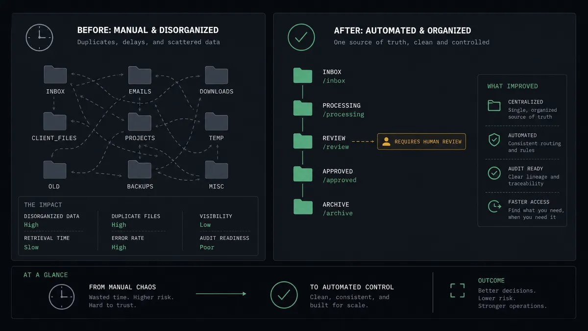 A dark summary panel on a #0C0E12 field with two stacked columns labeled with before and after iconography: the left column shows tangled duplicate folder shapes and a clock, the right shows a single clean folder path with a checkmark
