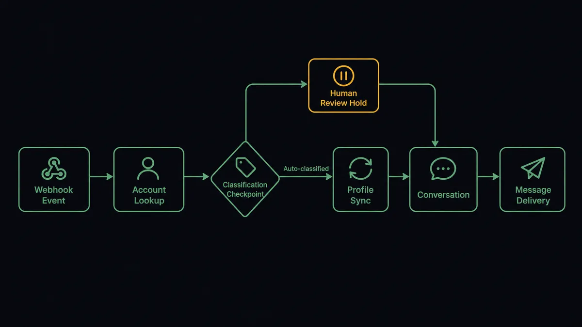 A dark horizontal flow diagram on a #0C0E12 field with six nodes: a webhook event node, an account lookup node, a classification checkpoint diamond, a profile sync node, a conversation node, and a message delivery node