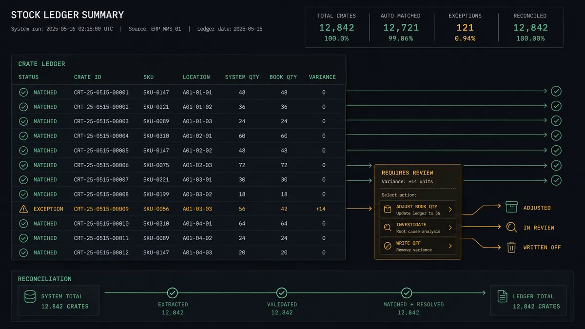 A dark summary panel on a #0C0E12 field showing a stock ledger motif: a column of crate rows in sage green with matched checkmarks flowing to the right edge, and one row diverted into an amber decision box with three small exit paths