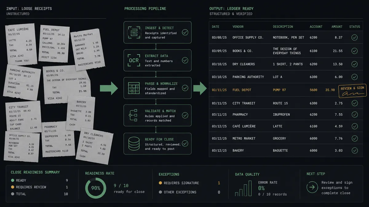 A dark summary panel on a #0C0E12 field showing a close-readiness motif: a left column of loose scattered receipt shapes, an arrow through a sage-green pipeline, and a right column of neatly aligned ledger rows each bearing a small checkmark, with one row bearing an amber signature stamp