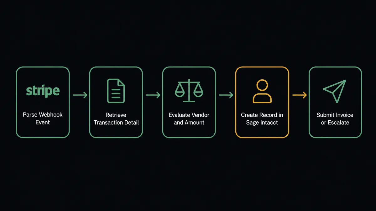 Dark flow diagram showing a Stripe payment event (labeled "Parse Webhook Event") flowing through four steps: Retrieve transaction detail, Evaluate vendor and amount, Create Record in Sage Intacct, Submit invoice or escalate