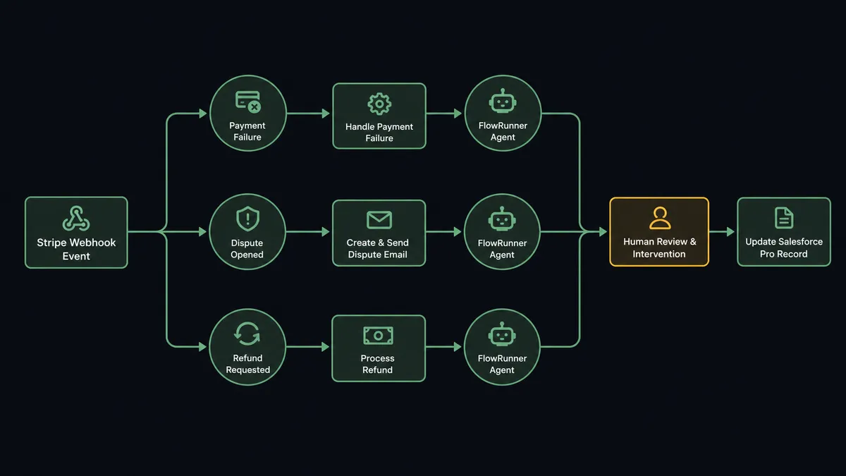 A dark pipeline diagram showing a Stripe webhook event entering on the left, splitting into three parallel branches labeled "payment failure," "dispute opened," and "refund requested," each branch flowing into a central FlowRunner agent node, then reconverging into a Salesforce Pro record update on the right