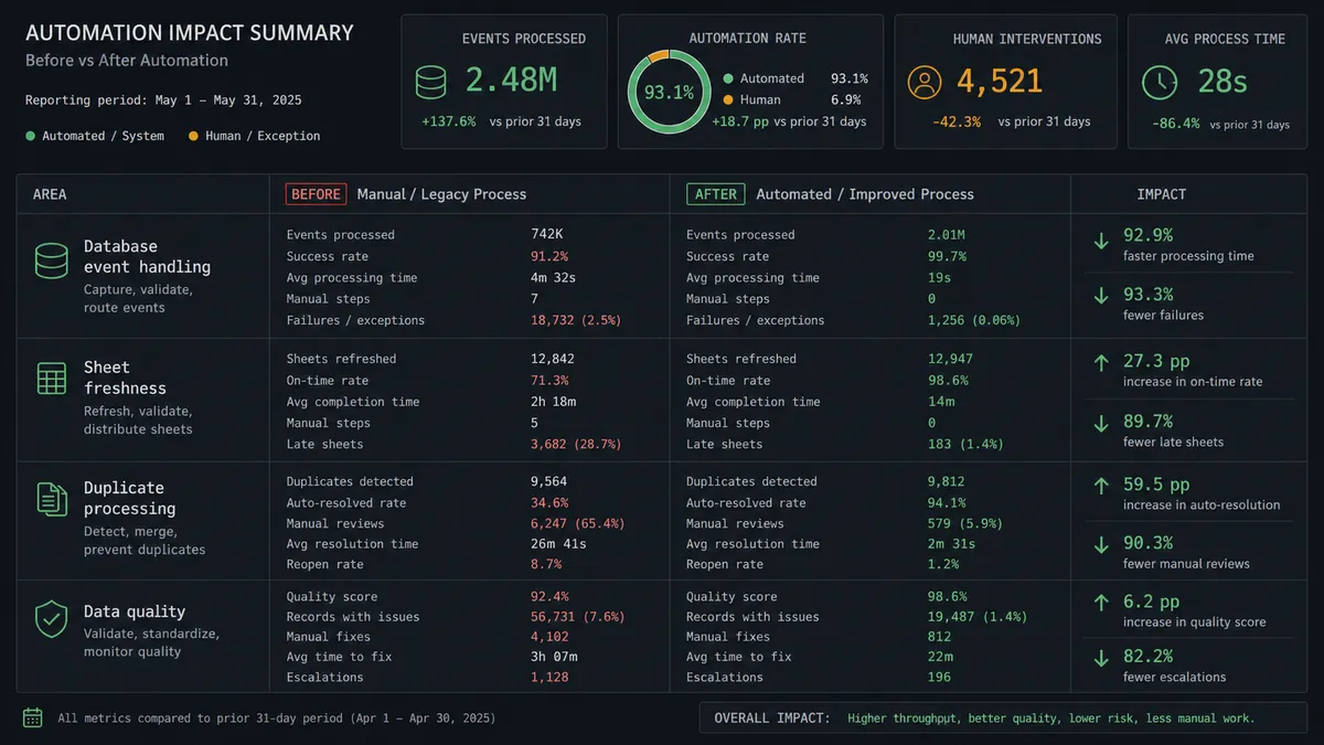 A dark-background summary panel showing a spreadsheet-style table with rows labeled Database event handling, Sheet freshness, Duplicate processing, Data quality, each with a small red "before" tag on the left and a green "after" tag on the right, laid out as a clean status report