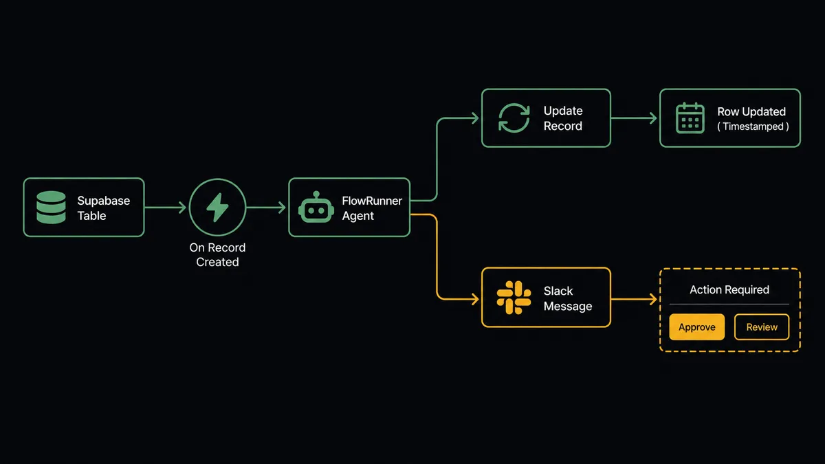 A dark flat-design pipeline diagram showing five labeled steps in sequence: Supabase table on the left emitting an On Record Created event, flowing right into a FlowRunner agent node, then branching into two paths: a green auto-process path leading to an Update Record action and a timestamped row, and an amber exception path leading to a Slack message card with Approve and Review buttons