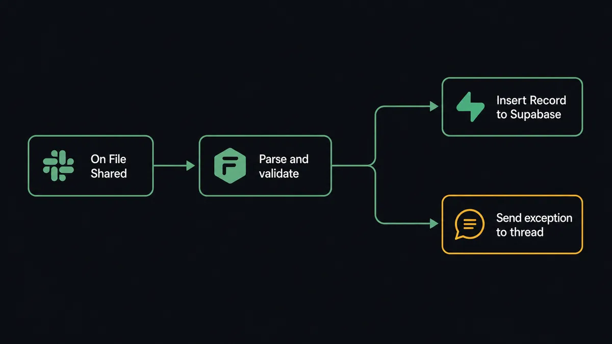 A dark flat-design flow diagram showing four steps from left to right: a Slack channel icon labeled "On File Shared," an arrow to a FlowRunner agent node labeled "Parse and validate," then branching into a green path labeled "Insert Record to Supabase" and an amber path labeled "Send exception to thread