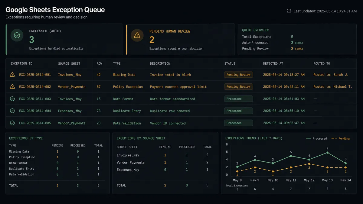 A dark dashboard panel showing a Google Sheets exception queue: five rows in a table, two highlighted amber with a "Pending Review" status, three with a green "Processed" status
