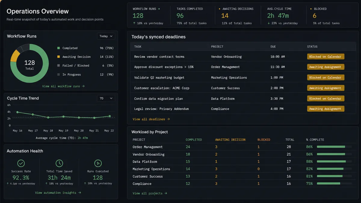 A dark summary panel titled "Today's synced deadlines" listing rows with a task name, a project label, a due time, and a status pill reading Blocked on Calendar or Awaiting Assignment, styled as a compact operations queue