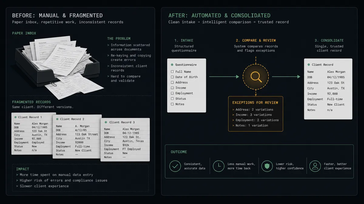 A dark before-and-after summary panel on a #0C0E12 field with two columns: the left shows a paper inbox tray with sheets spilling out and three overlapping near-identical index cards; the right shows a clean channel from questionnaire card to card index with an amber comparison lens checkpoint and a single consolidated client card