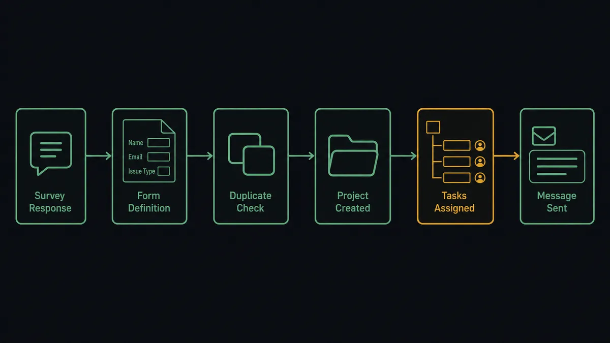 A dark horizontal flow diagram on a #0C0E12 field with six connected nodes: a survey response card, a form-definition sheet with labeled fields, a duplicate-check glyph of two overlapping frames, a project container frame, a nested task-list structure with assignee dots, and a message panel with a summary block